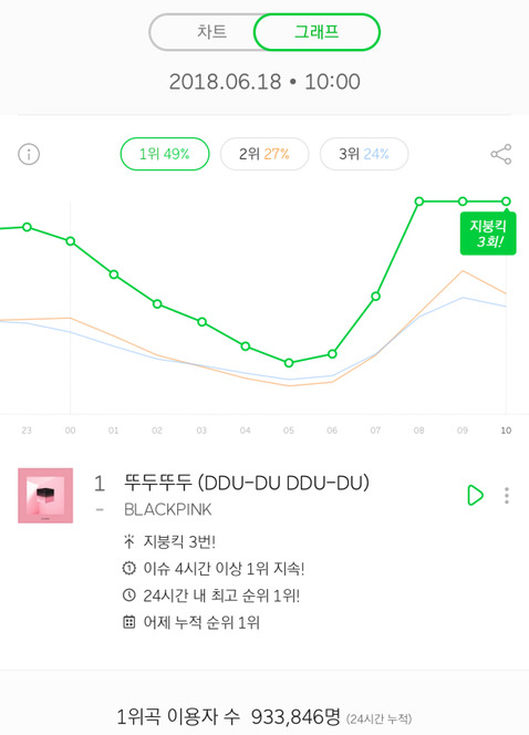 블랙핑크 멜론 지붕킥 3회 기록중 ㄷ ㄷ ㄷ | 인스티즈