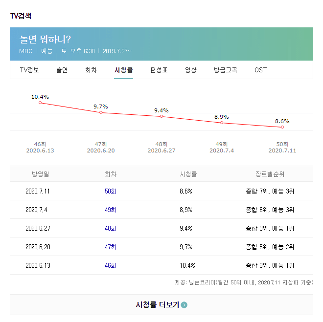 놀면뭐하니 최근 시청률 상황....jpg | 인스티즈