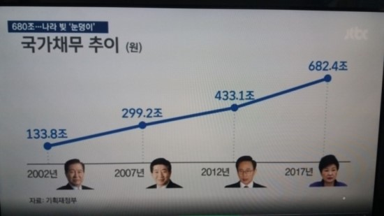 대한민국 경제의 시한폭탄을 키운 이명박근혜 정권 9년 | 인스티즈