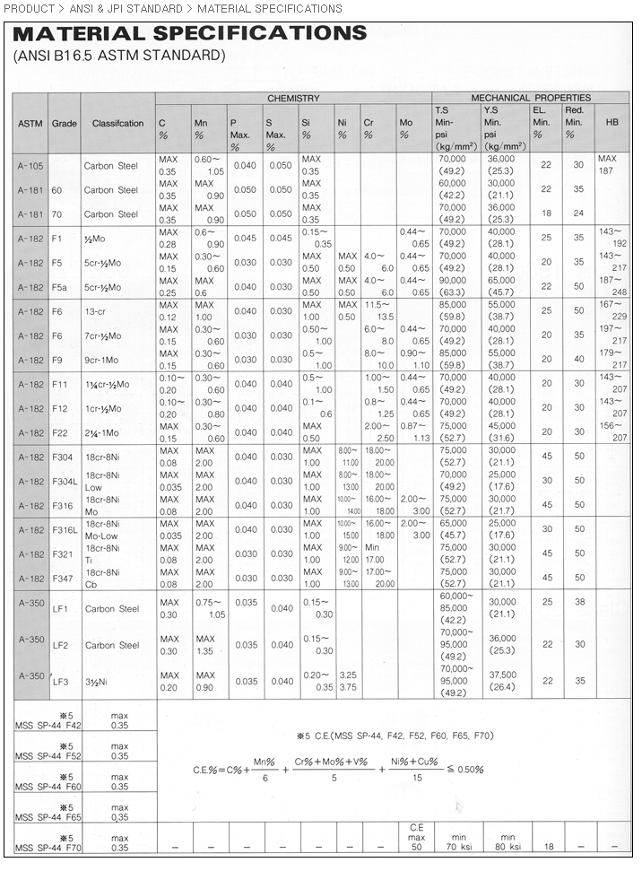 ansi-standard-material-specifications